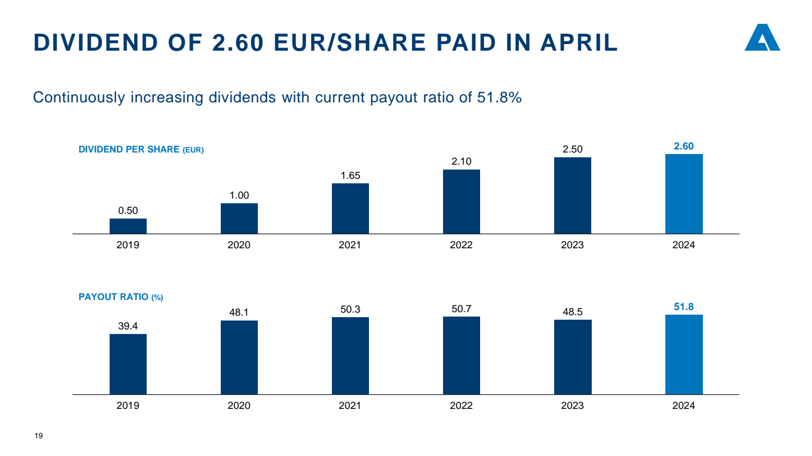 DIVIDEND OF 2.60 EUR