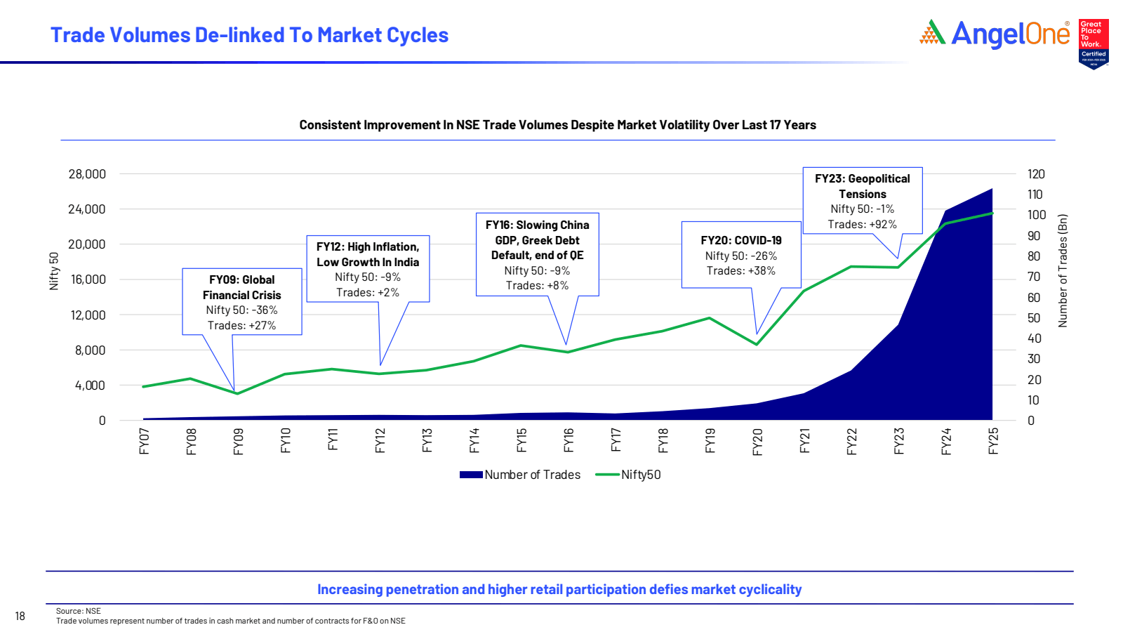 18 

Source : NSE 

