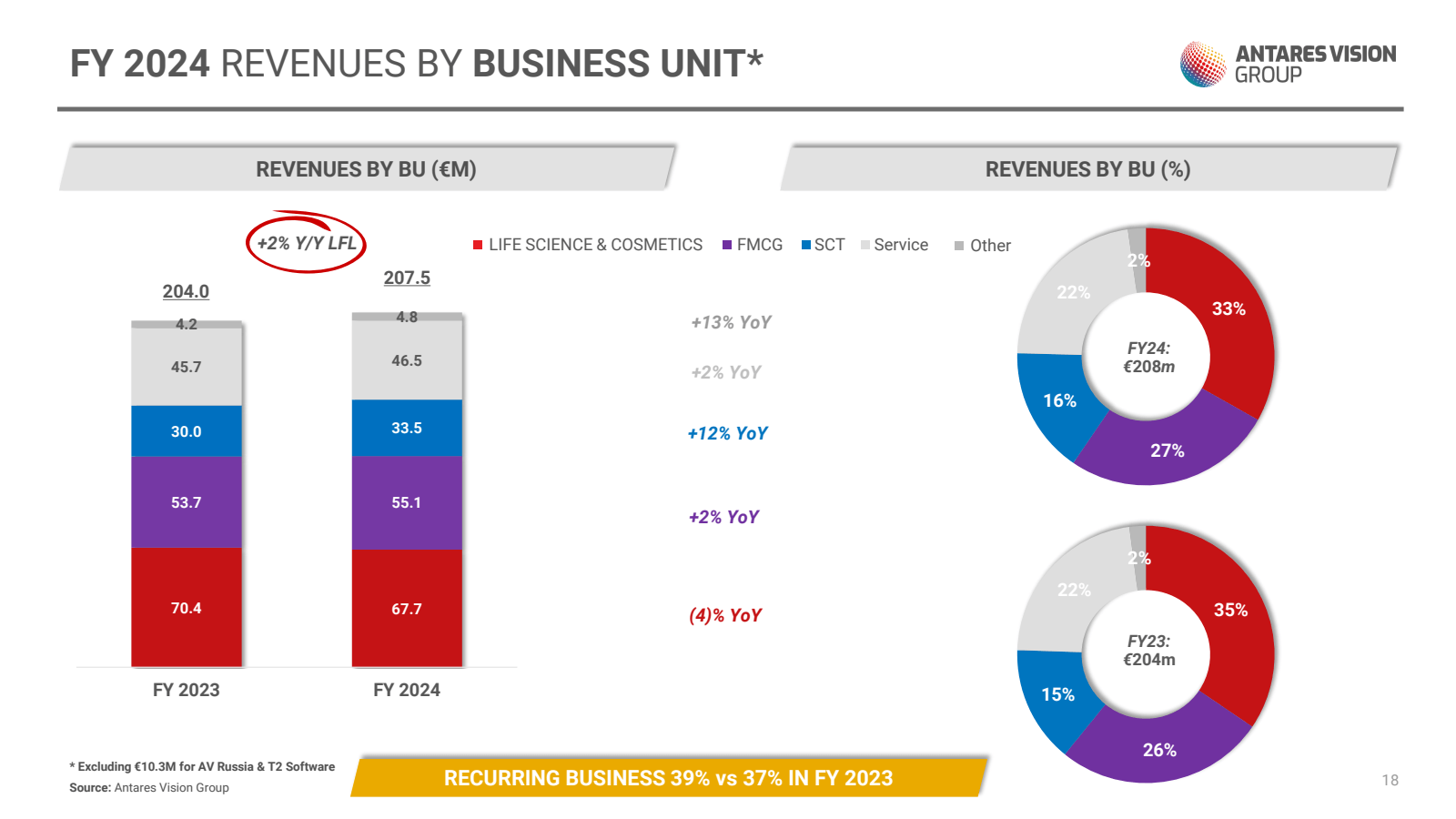 FY 2024 REVENUES BY 