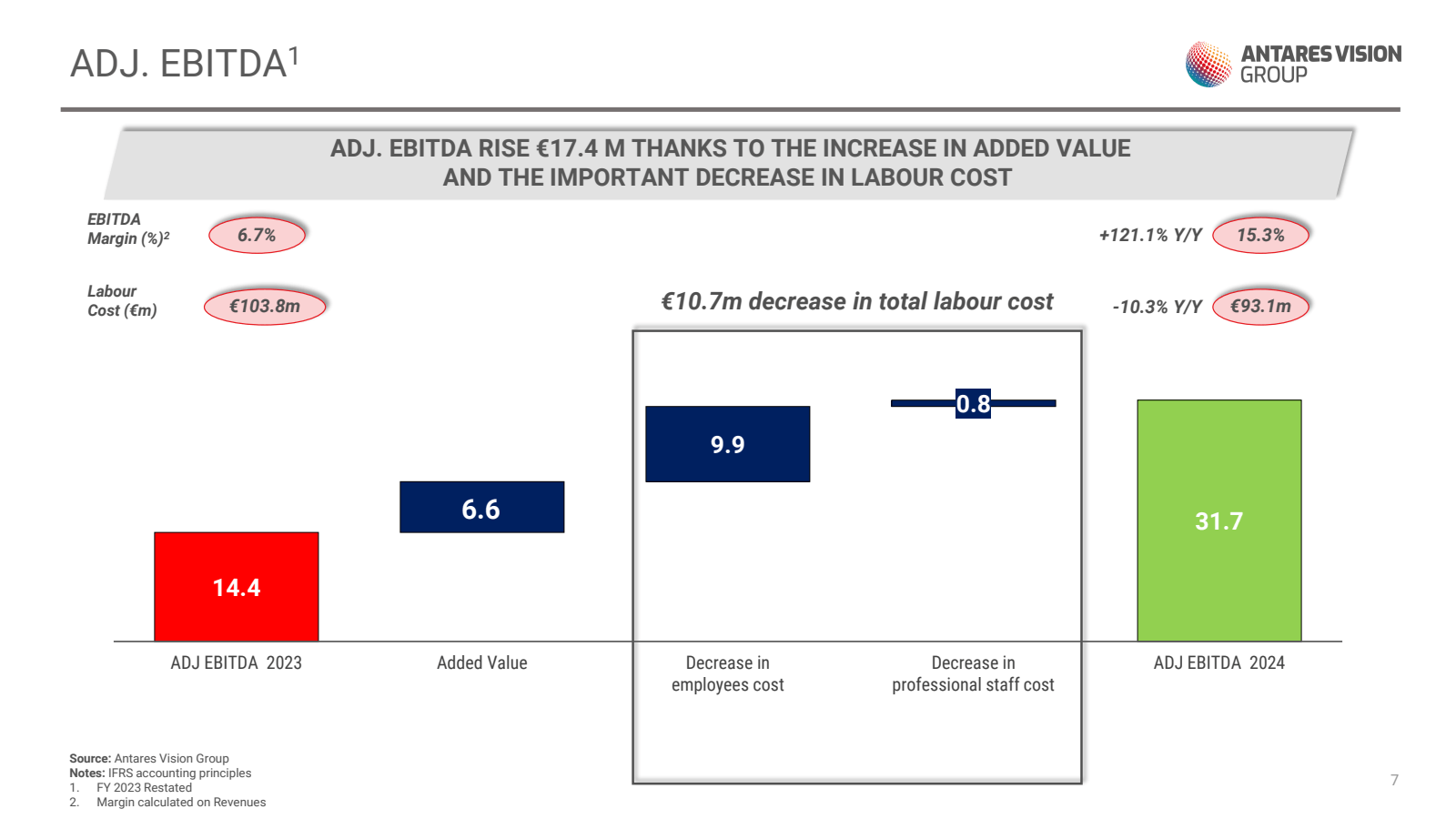ADJ . EBITDA¹ 

EBIT