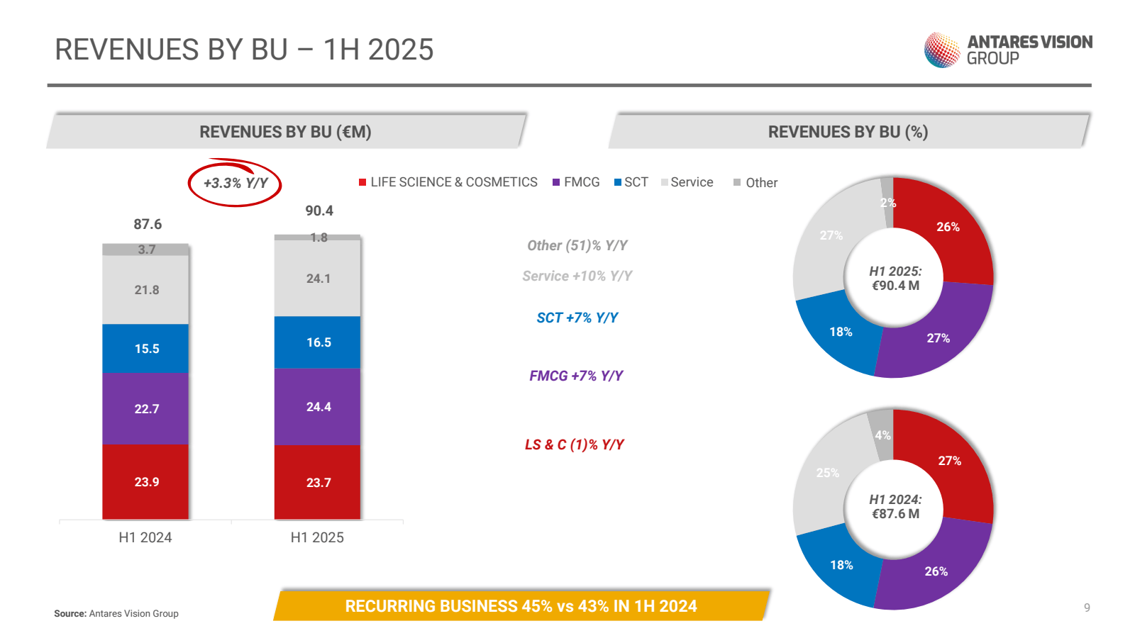 REVENUES BY BU – 1H 