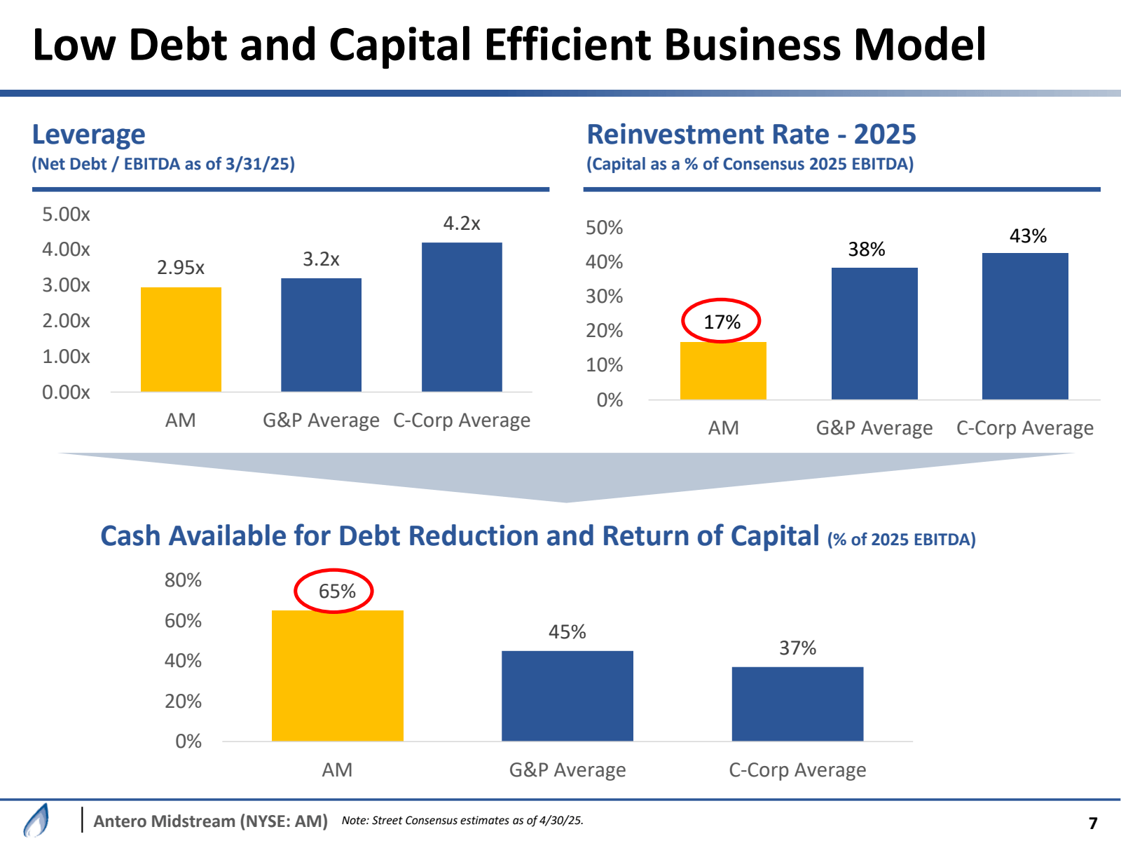 Low Debt and Capital
