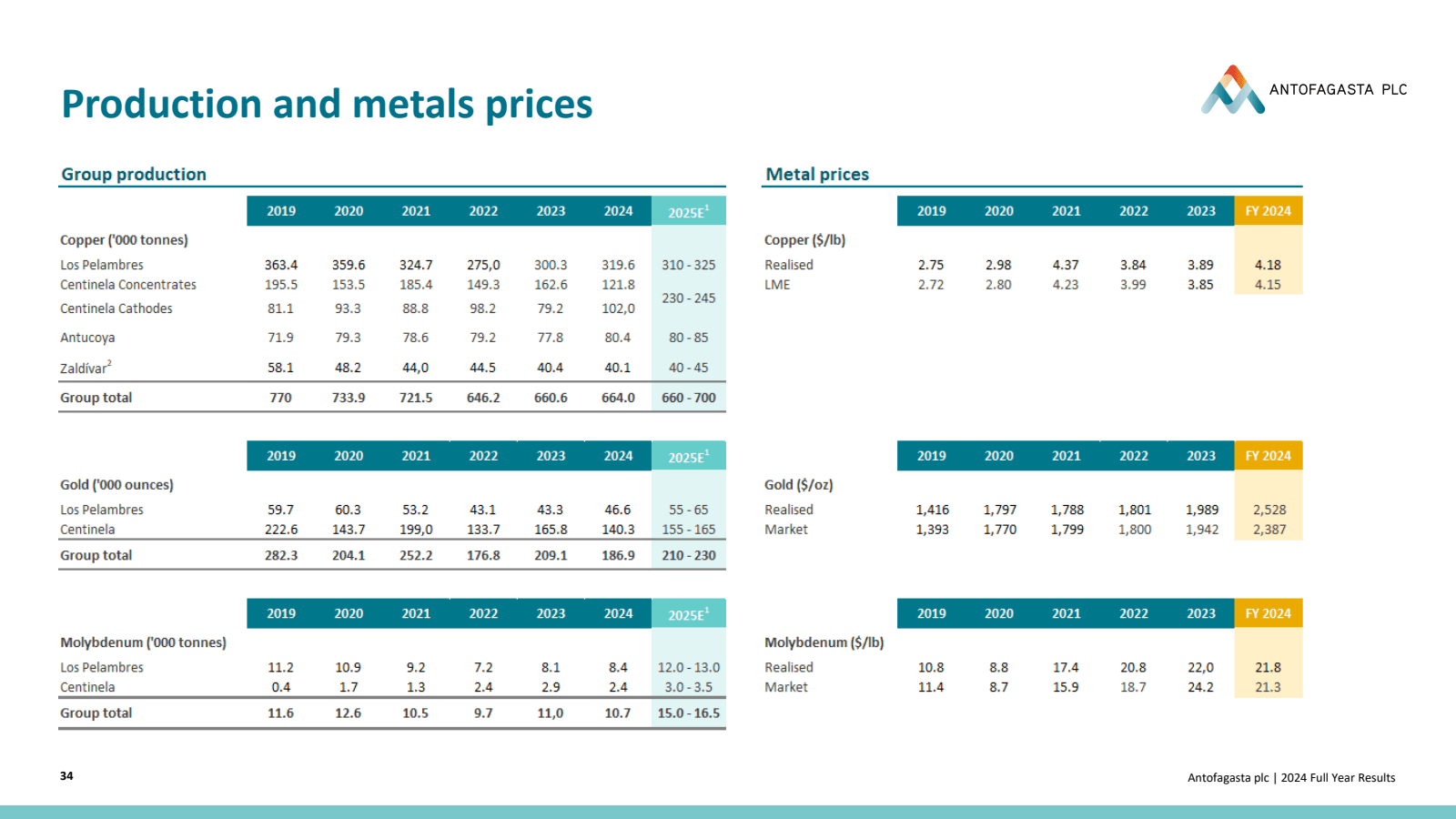 Production and metal