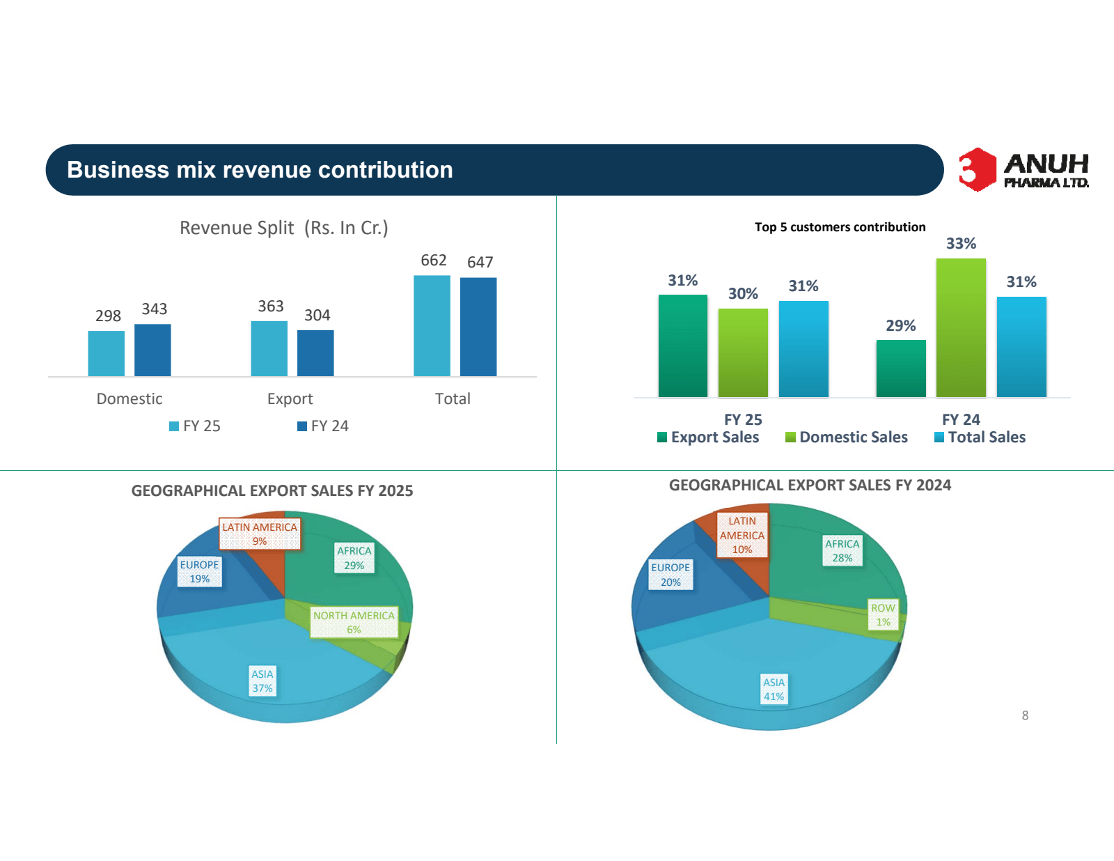 Business mix revenue