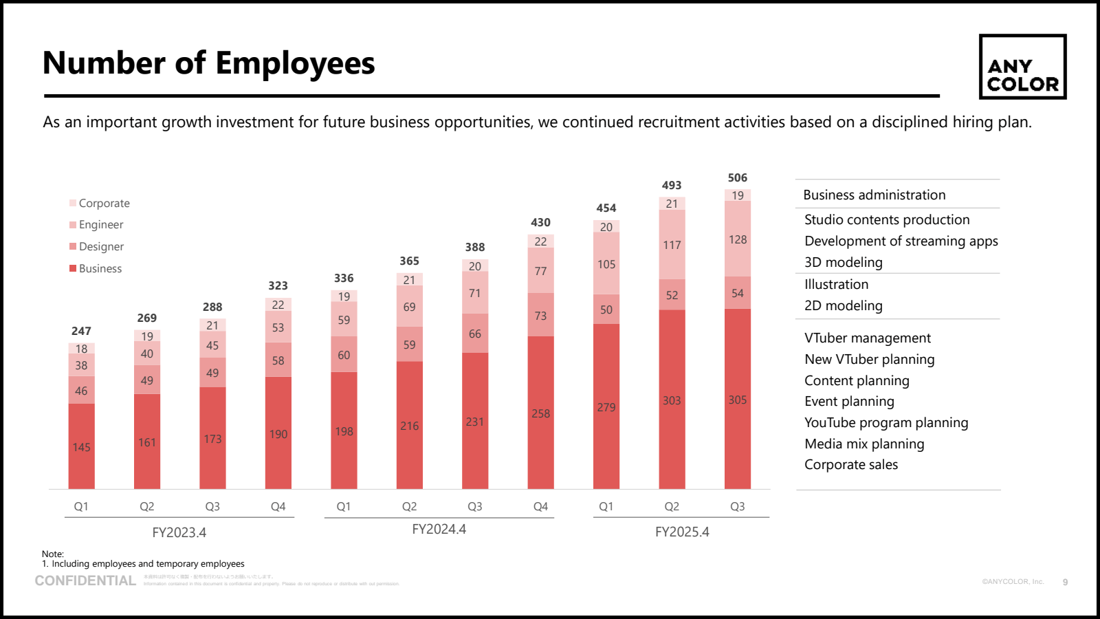 Number of Employees 