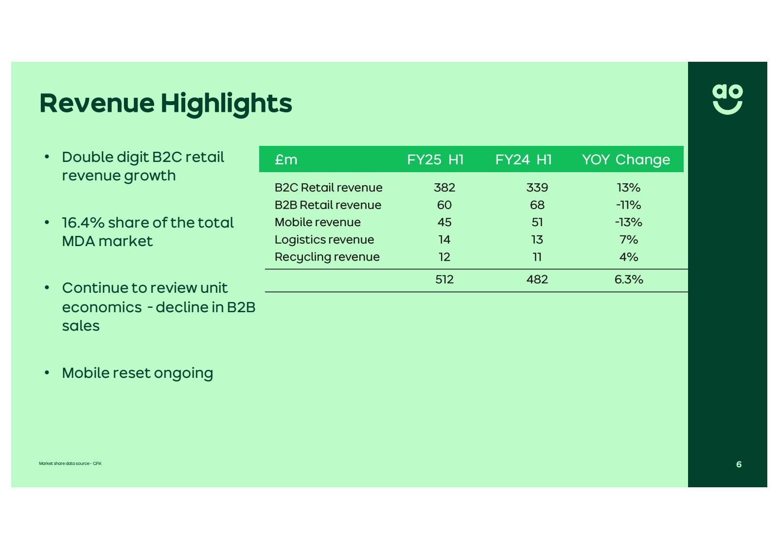 Revenue Highlights 
