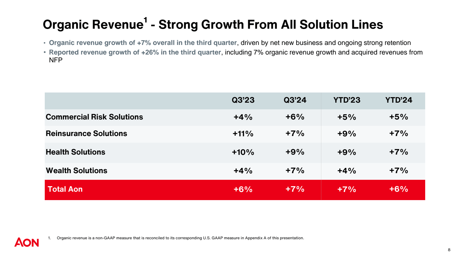 Organic Revenue¹ - S