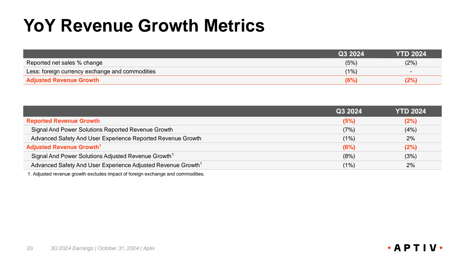 YoY Revenue Growth M