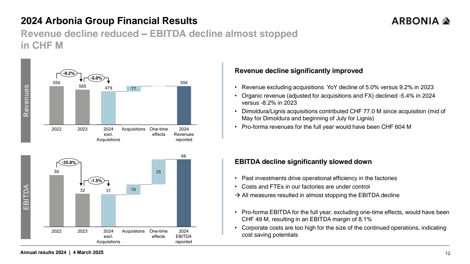 EBITDA 

2024 Arboni