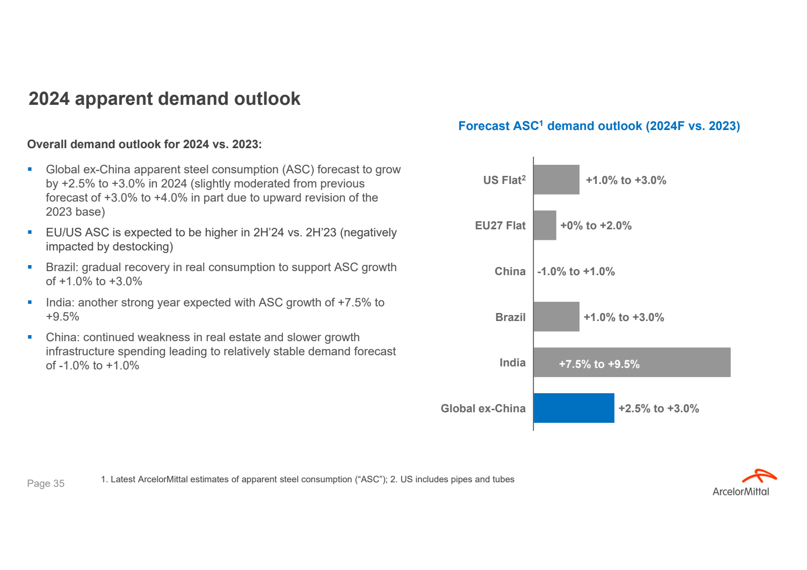 2024 apparent demand