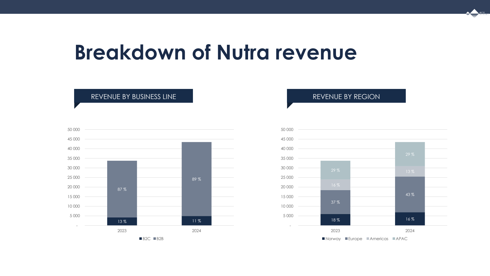 Breakdown of Nutra r