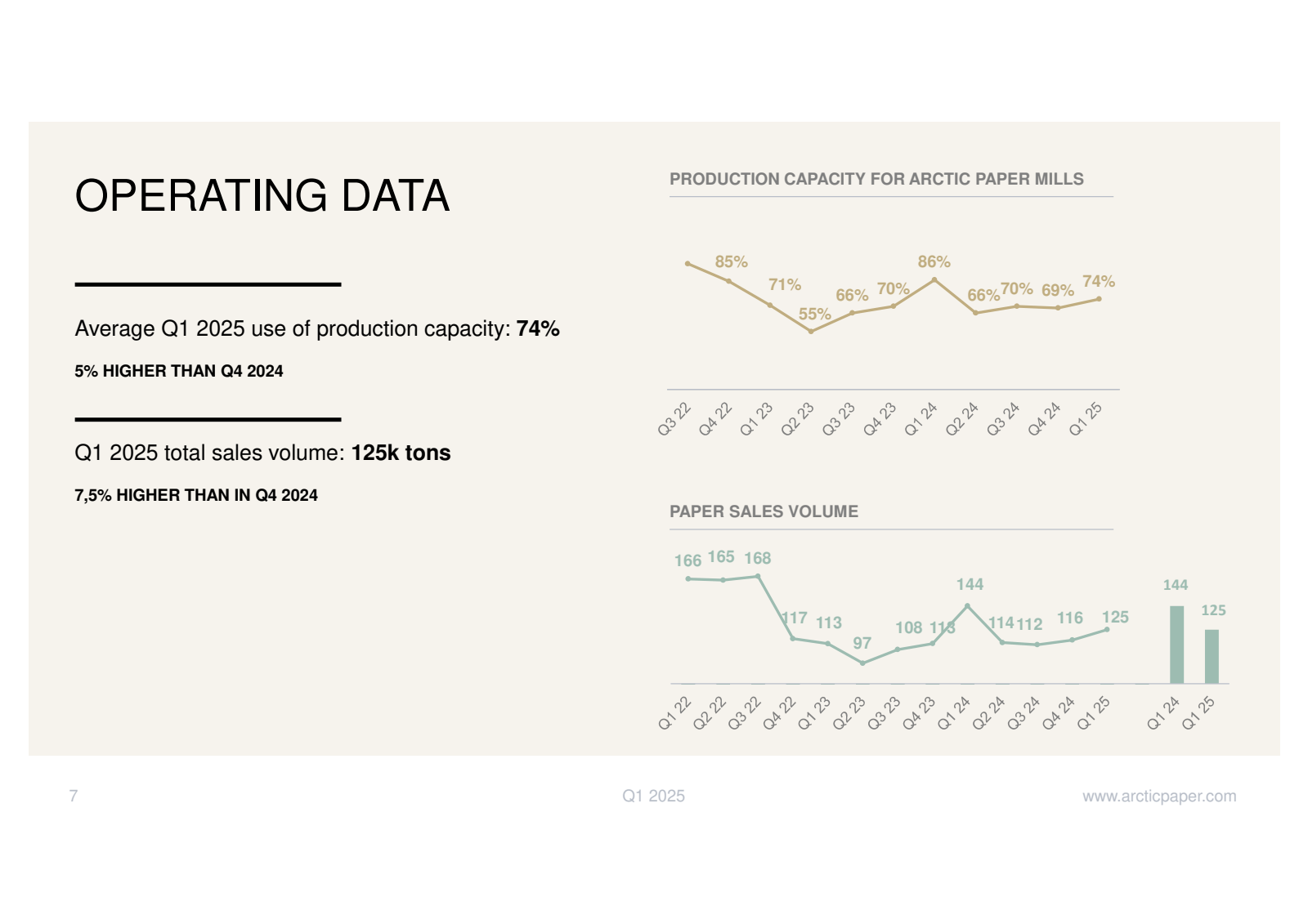 7 

OPERATING DATA 
