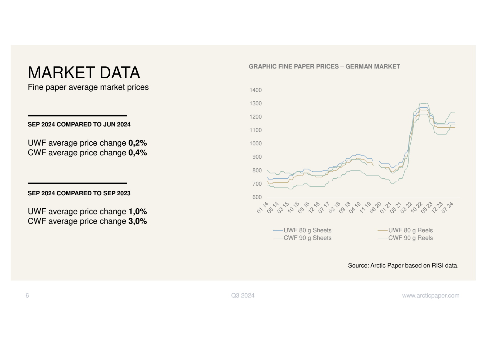 6 

MARKET DATA 
Fin