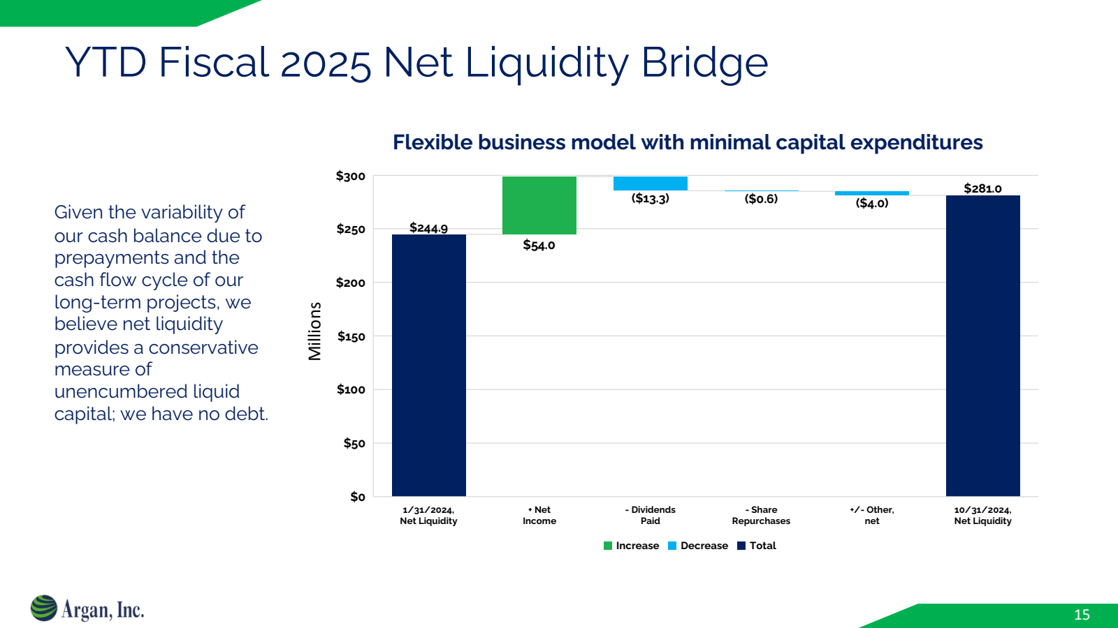 YTD Fiscal 2025 Net 