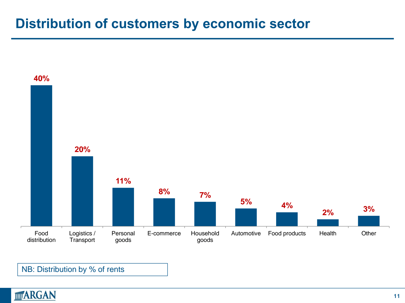 Distribution of cust