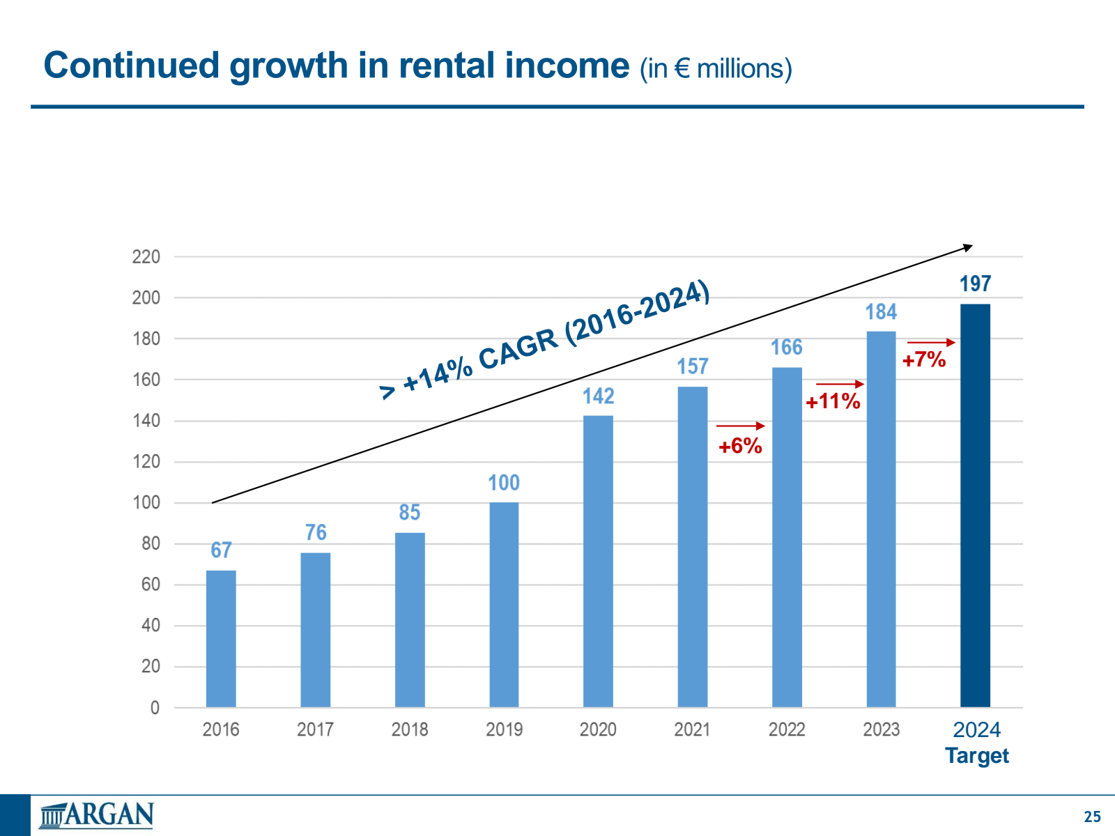 Continued growth in 