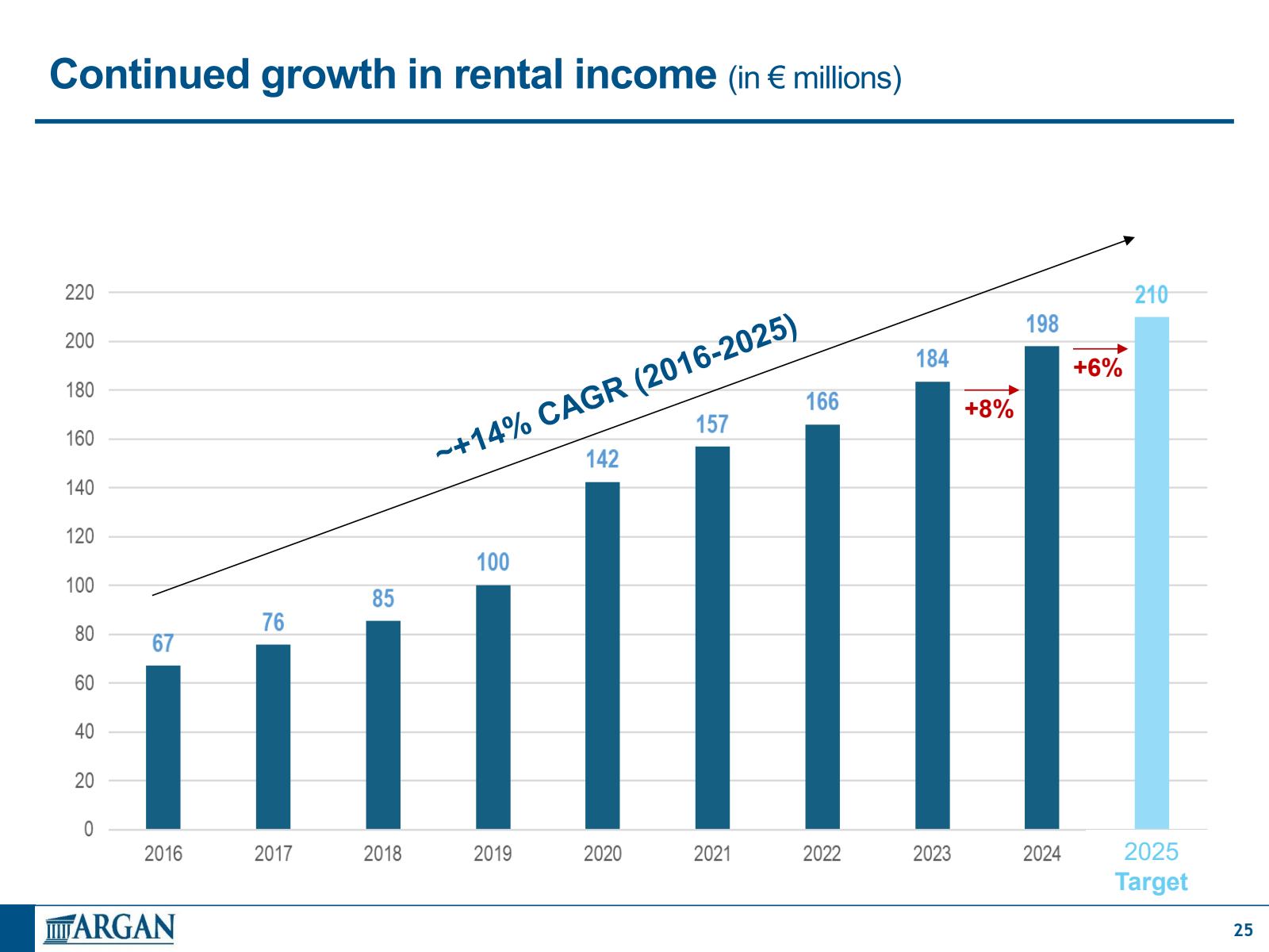 Continued growth in 