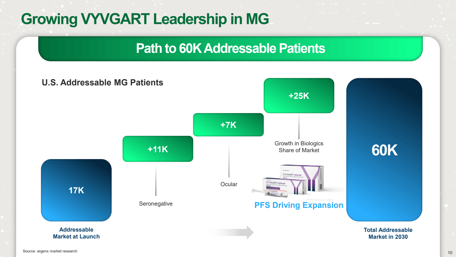 Growing VYVGART Lead