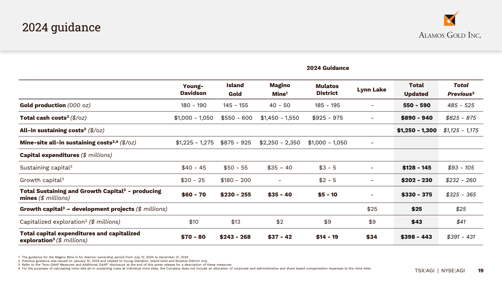2024 guidance 

Gold