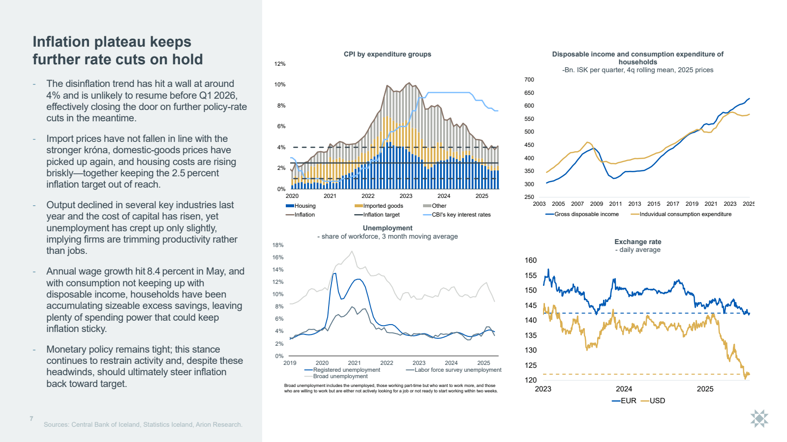 CPI by expenditure g