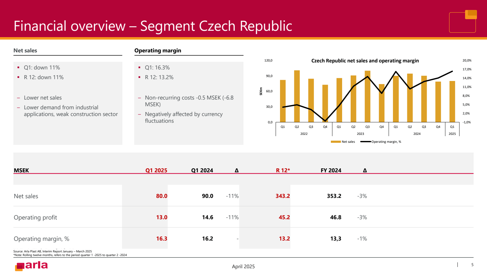 Financial overview -