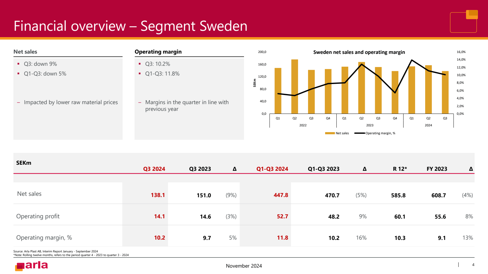 Financial overview -