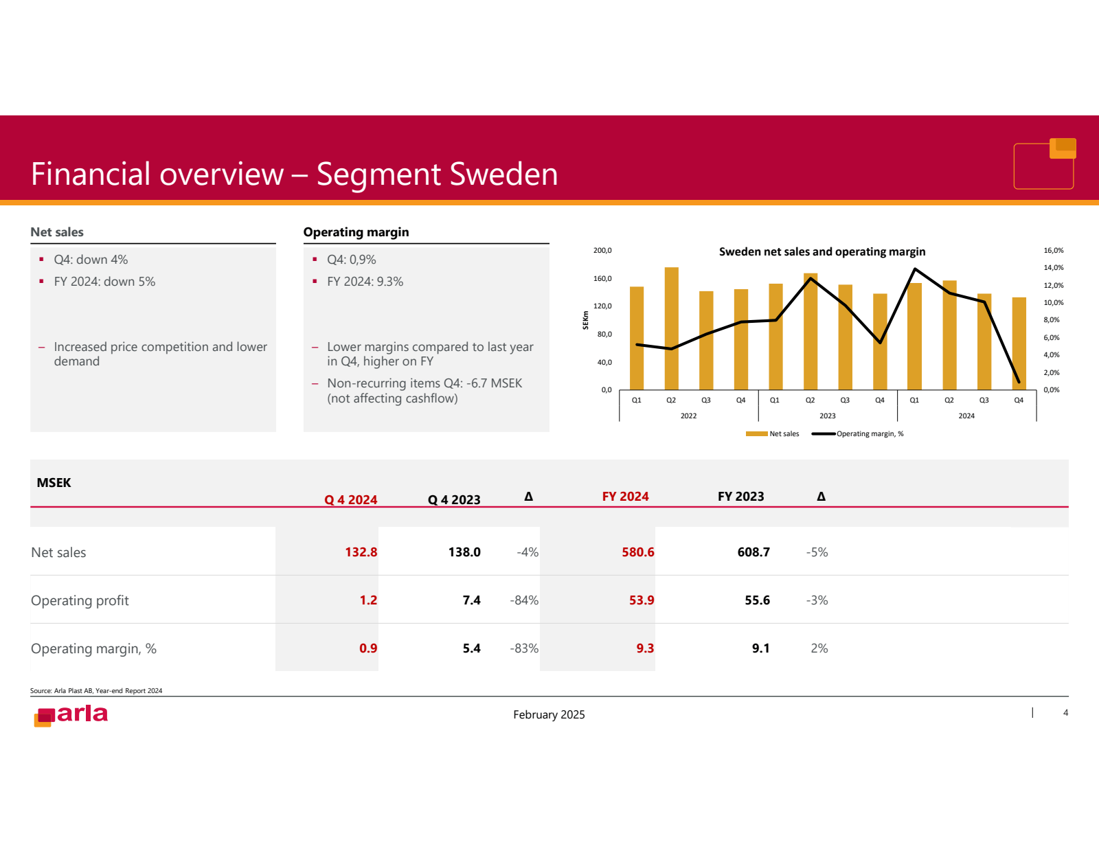 Financial overview -