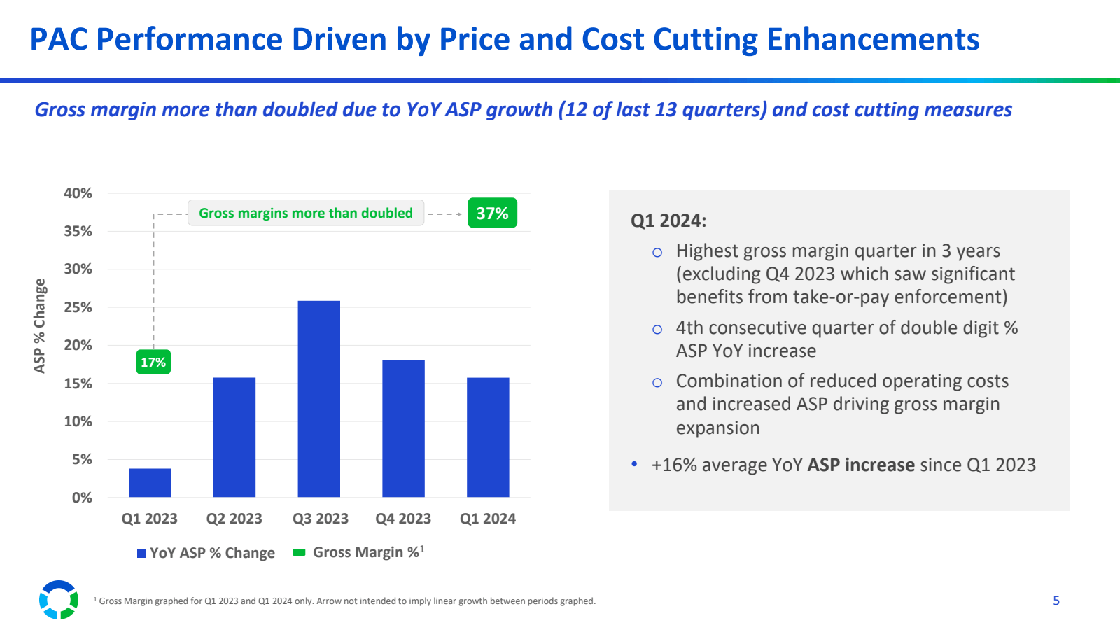 ASP % Change 

PAC P