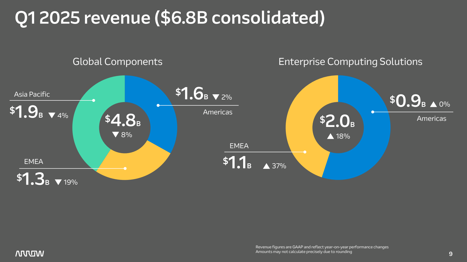 Q1 2025 revenue ( $ 