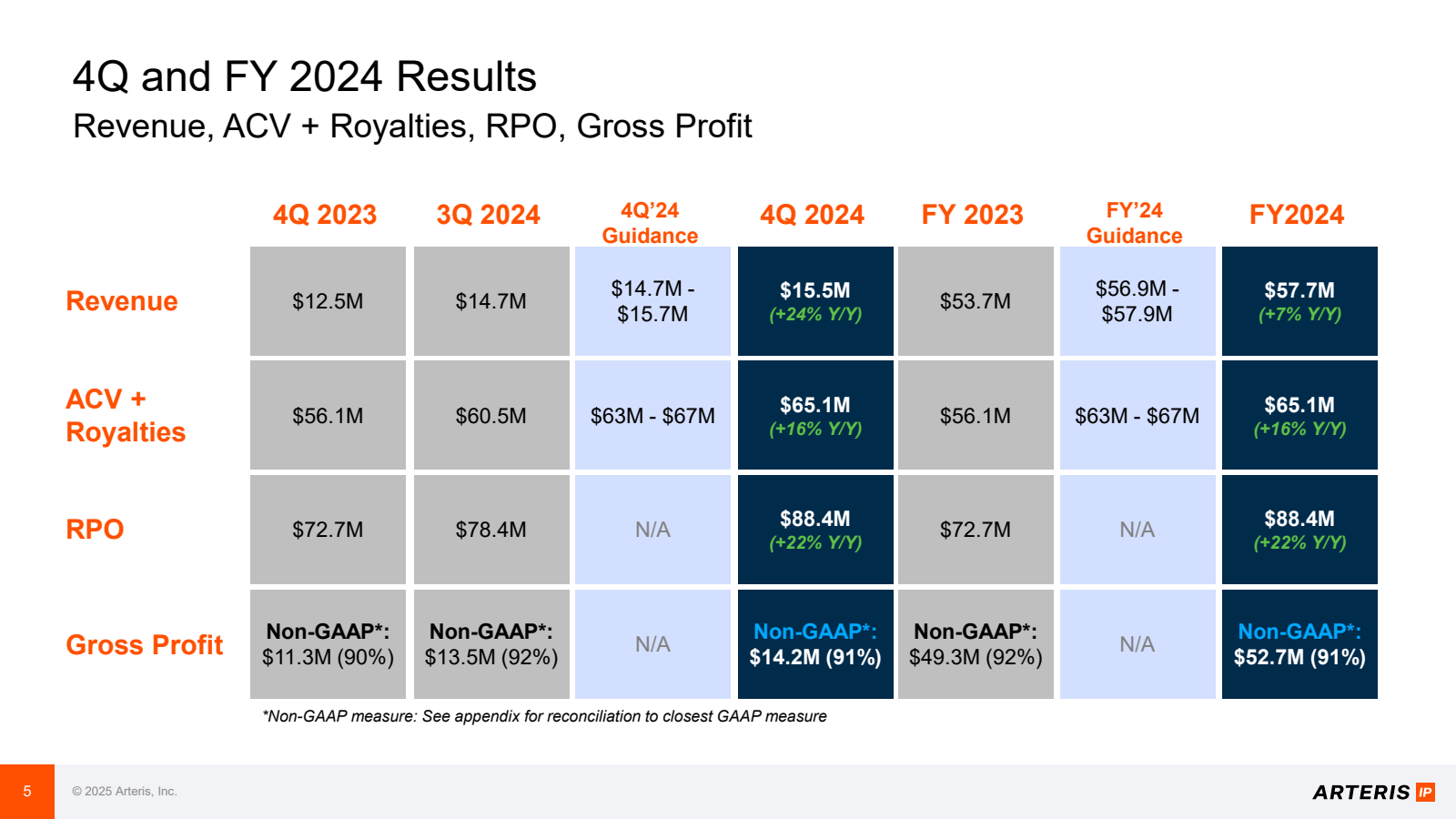 4Q and FY 2024 Resul