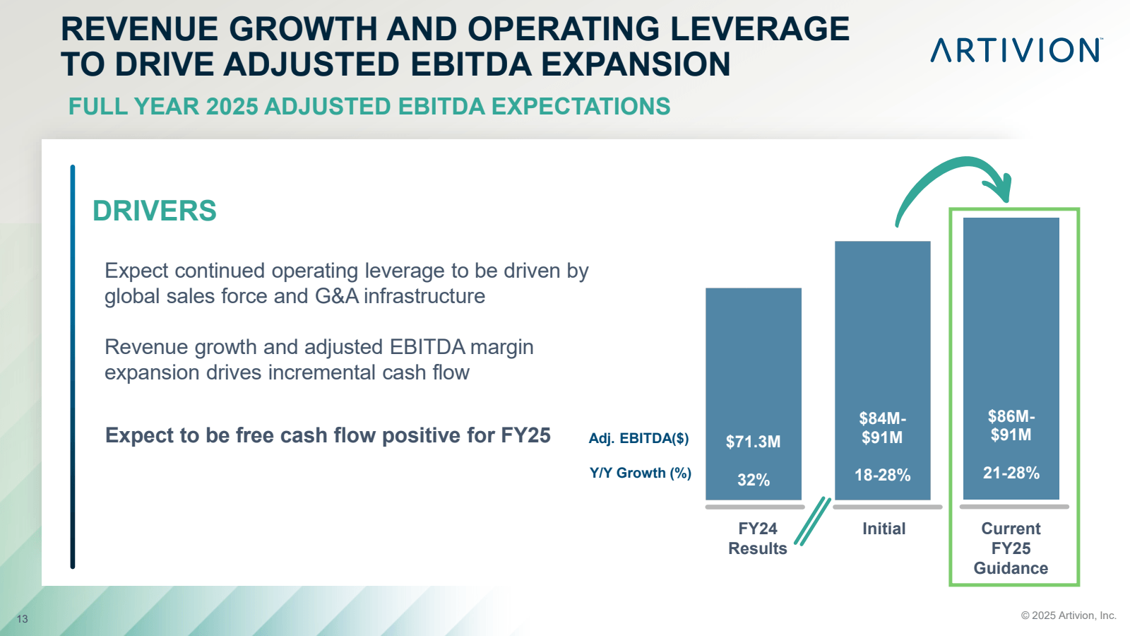 13

REVENUE GROWTH A