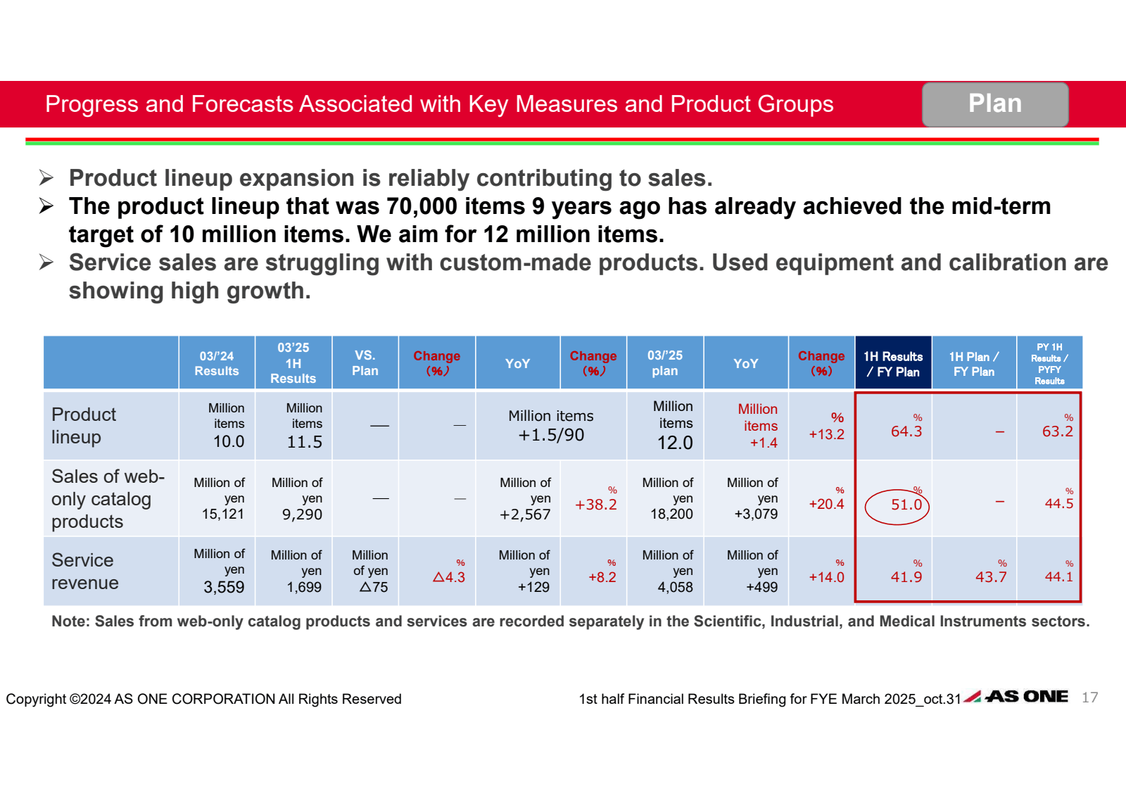Progress and Forecas