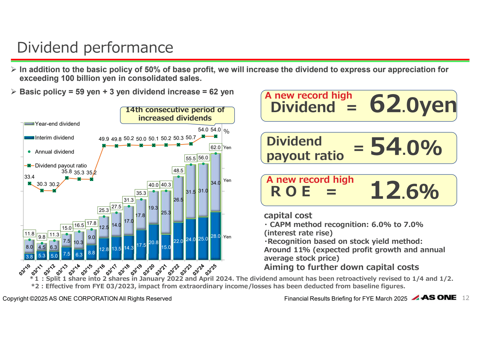 Dividend performance