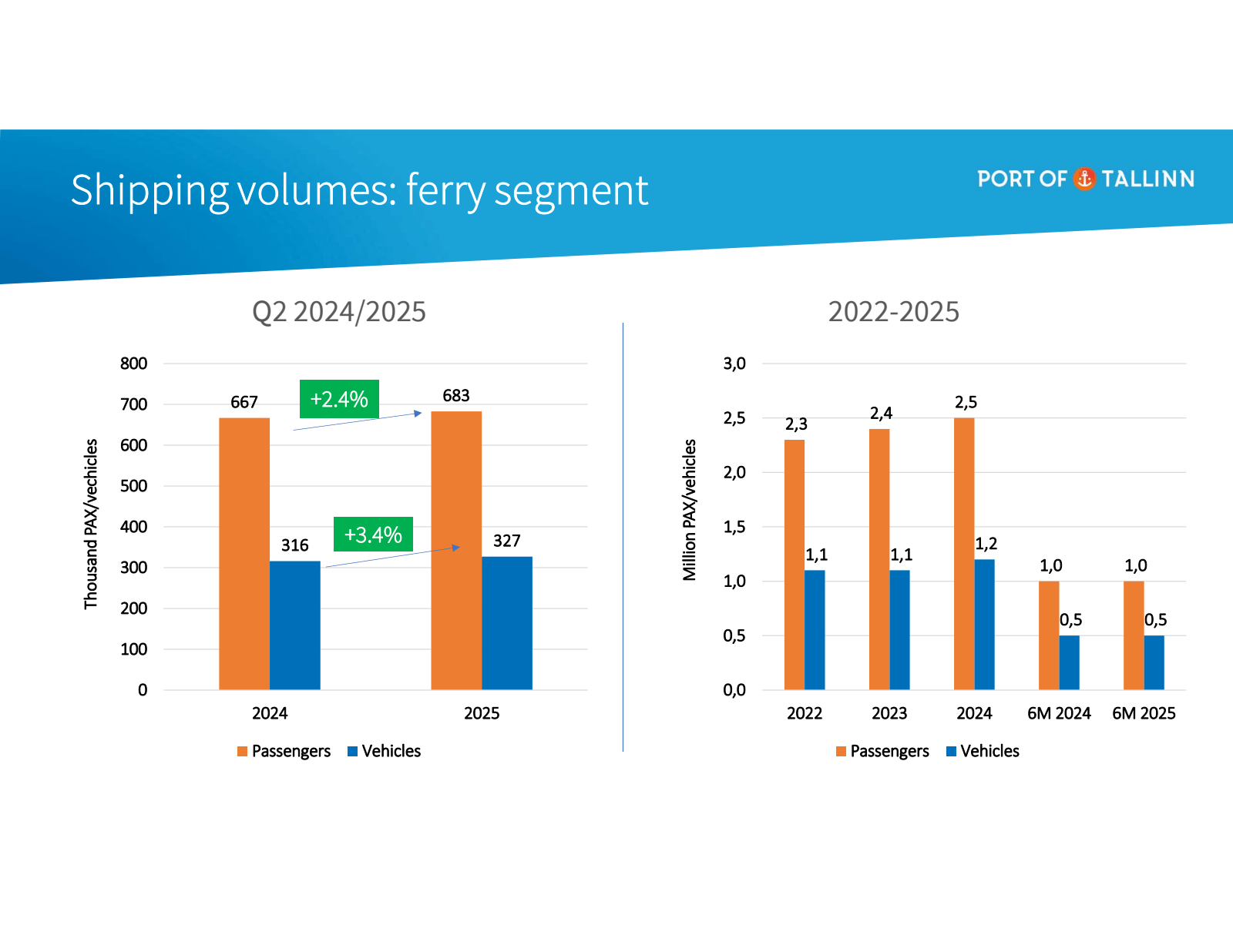 Shipping volumes : f