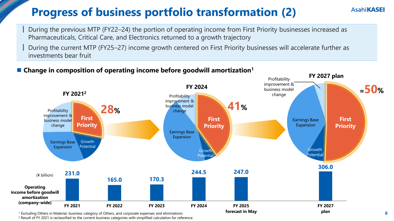 Progress of business