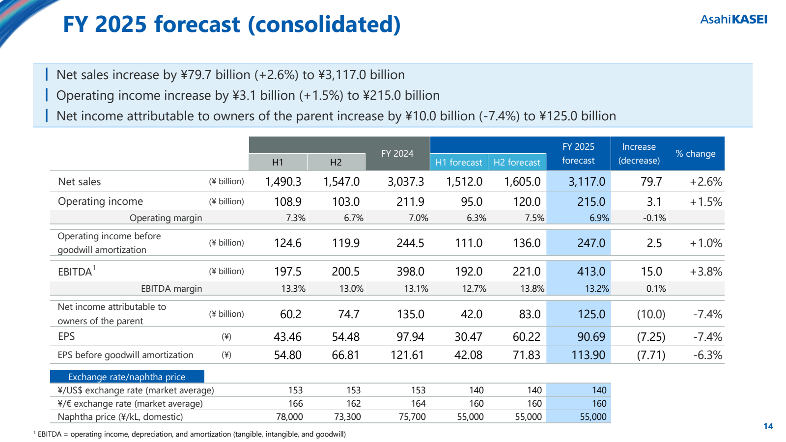 FY 2025 forecast ( c