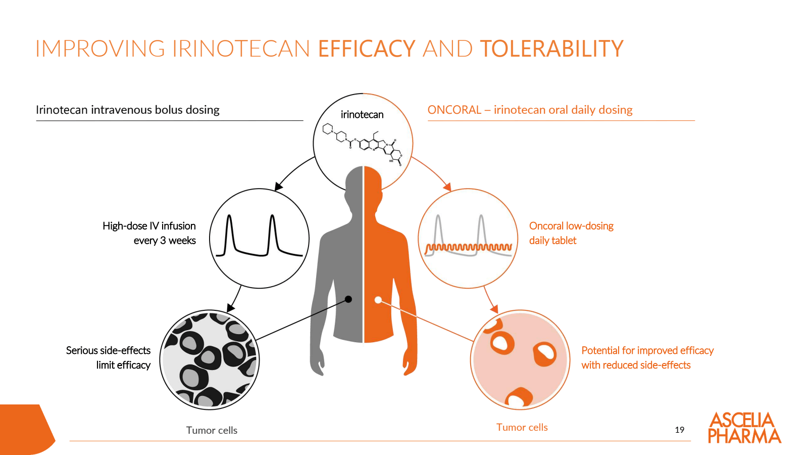 IMPROVING IRINOTECAN