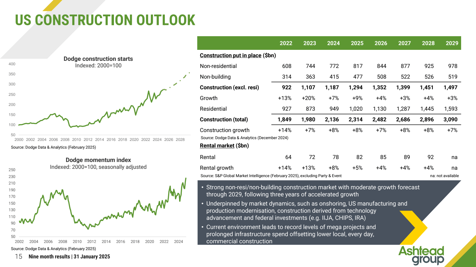 US CONSTRUCTION OUTL