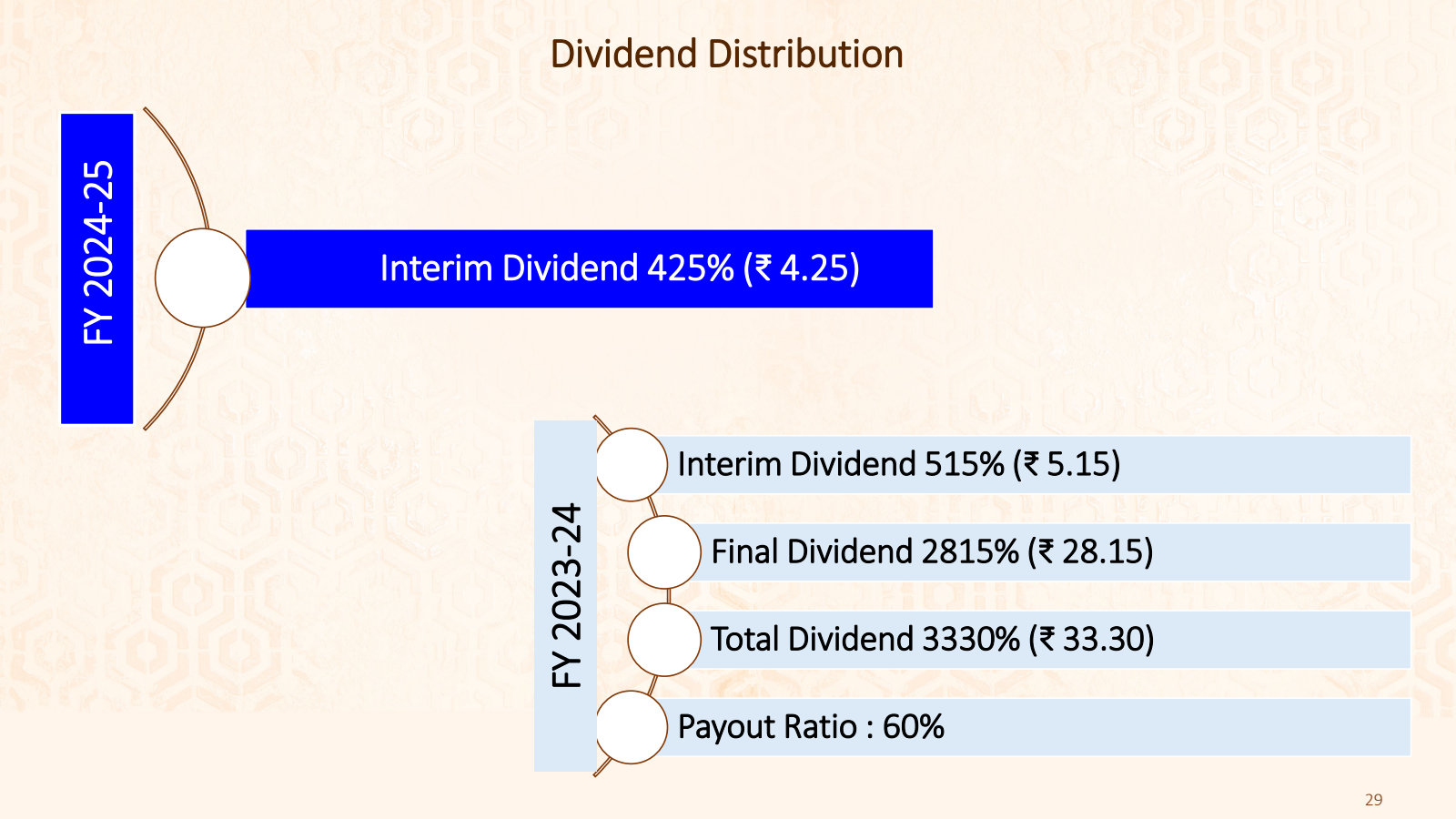 FY 2024-25 

Dividen