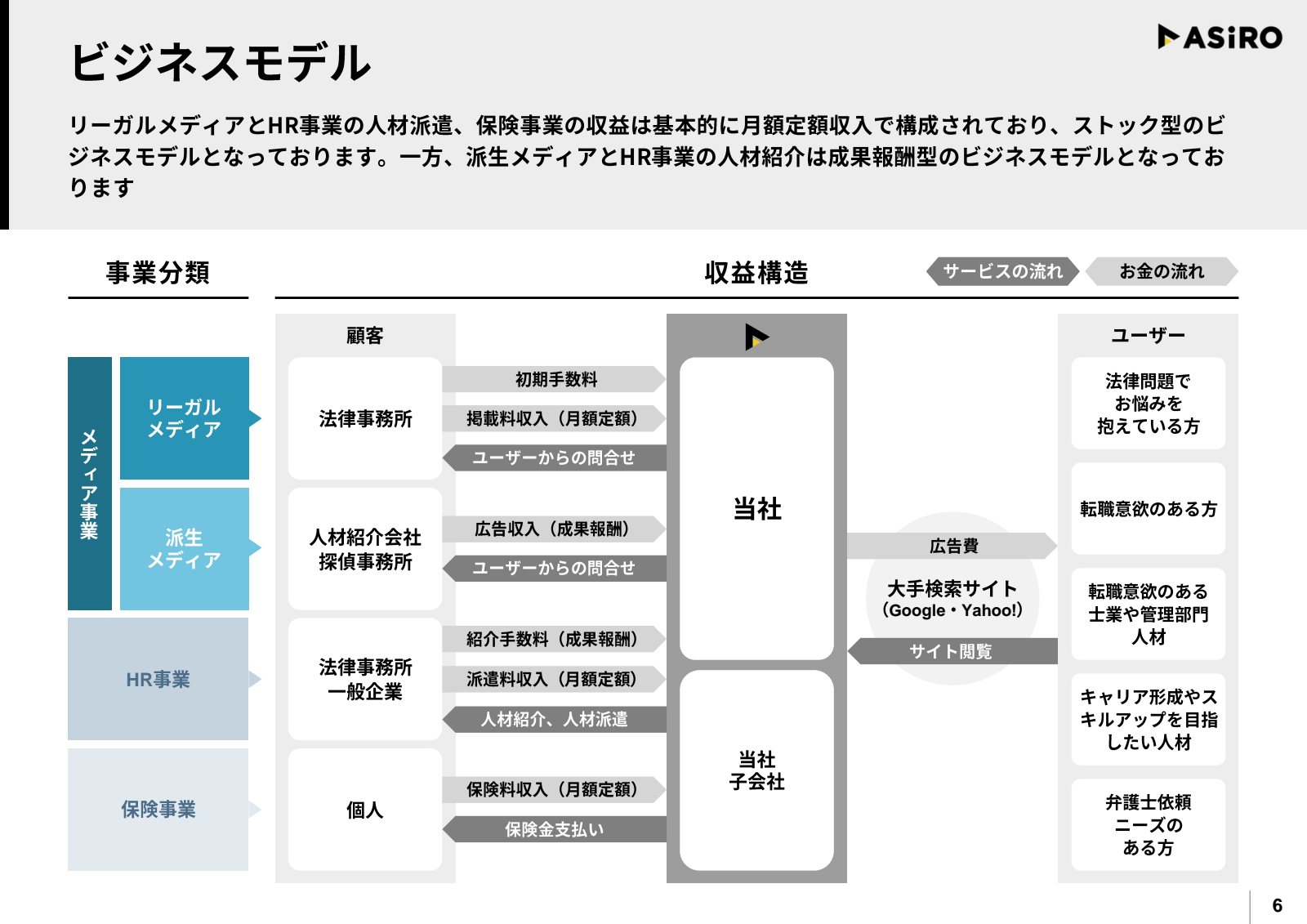 ►ASIRO 

ビジネス モデル 

