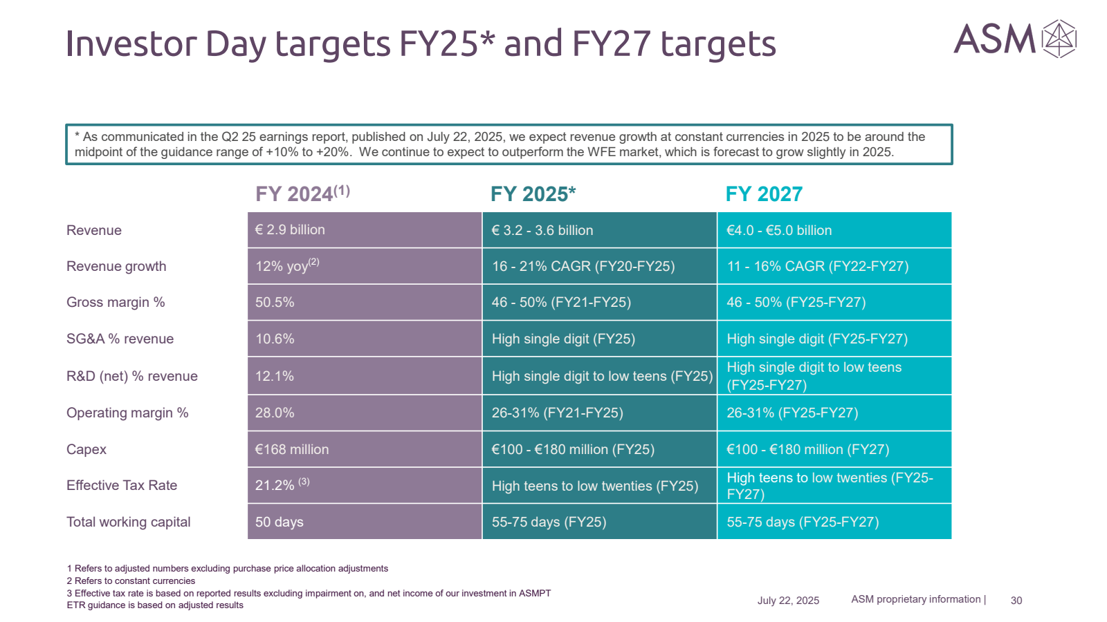 Investor Day targets