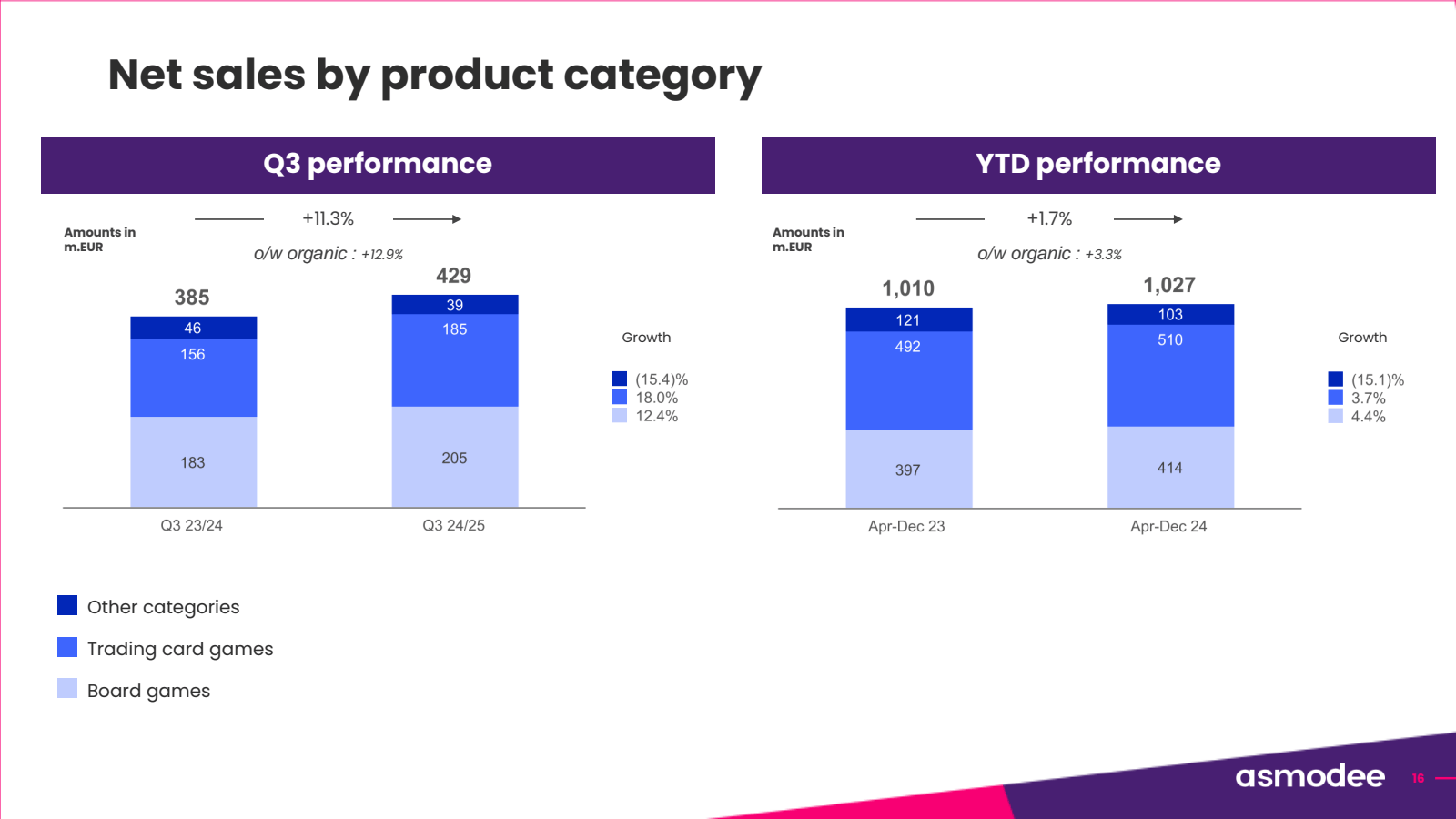 Net sales by product