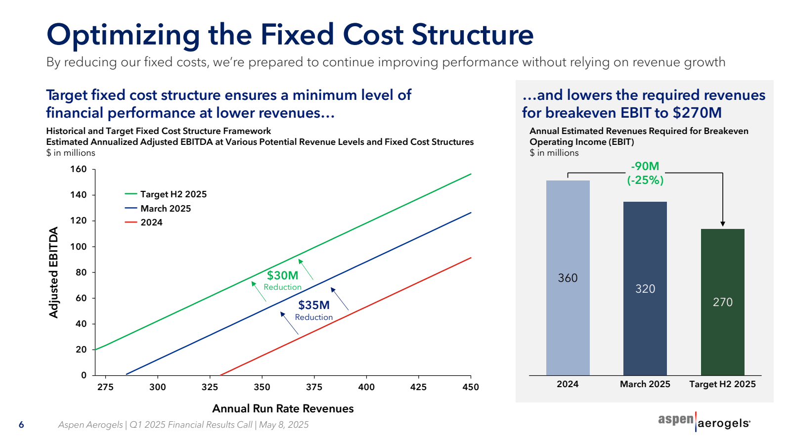 Optimizing the Fixed