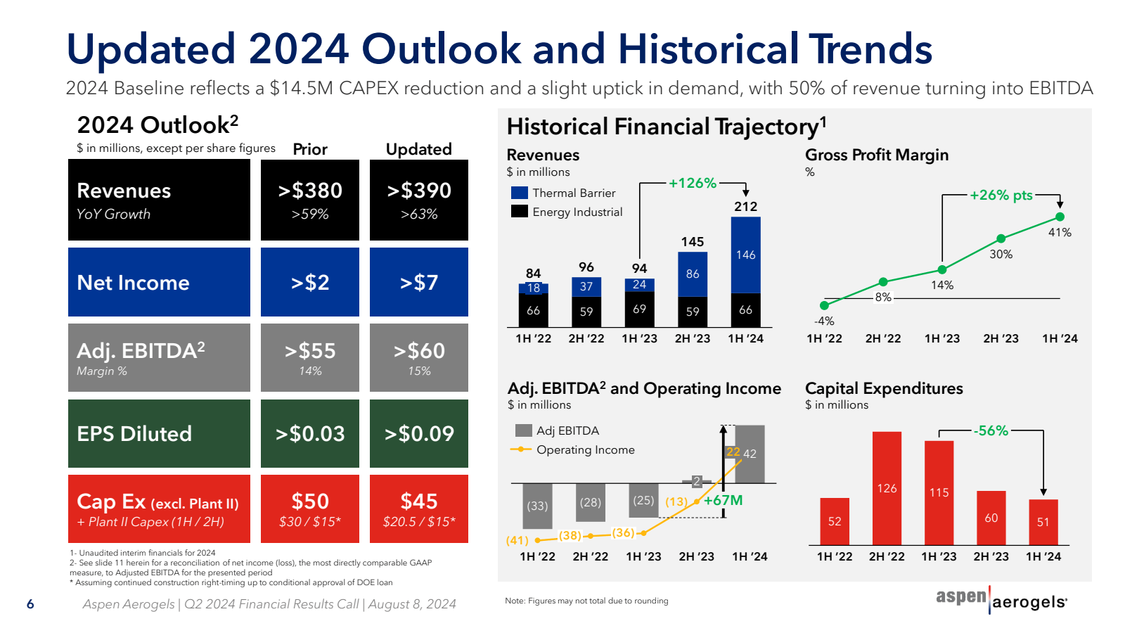 Updated 2024 Outlook