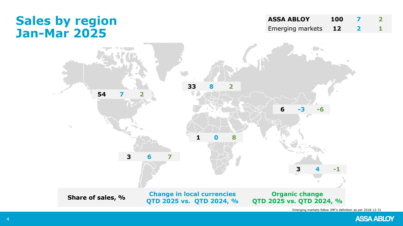 Sales by region Jan 