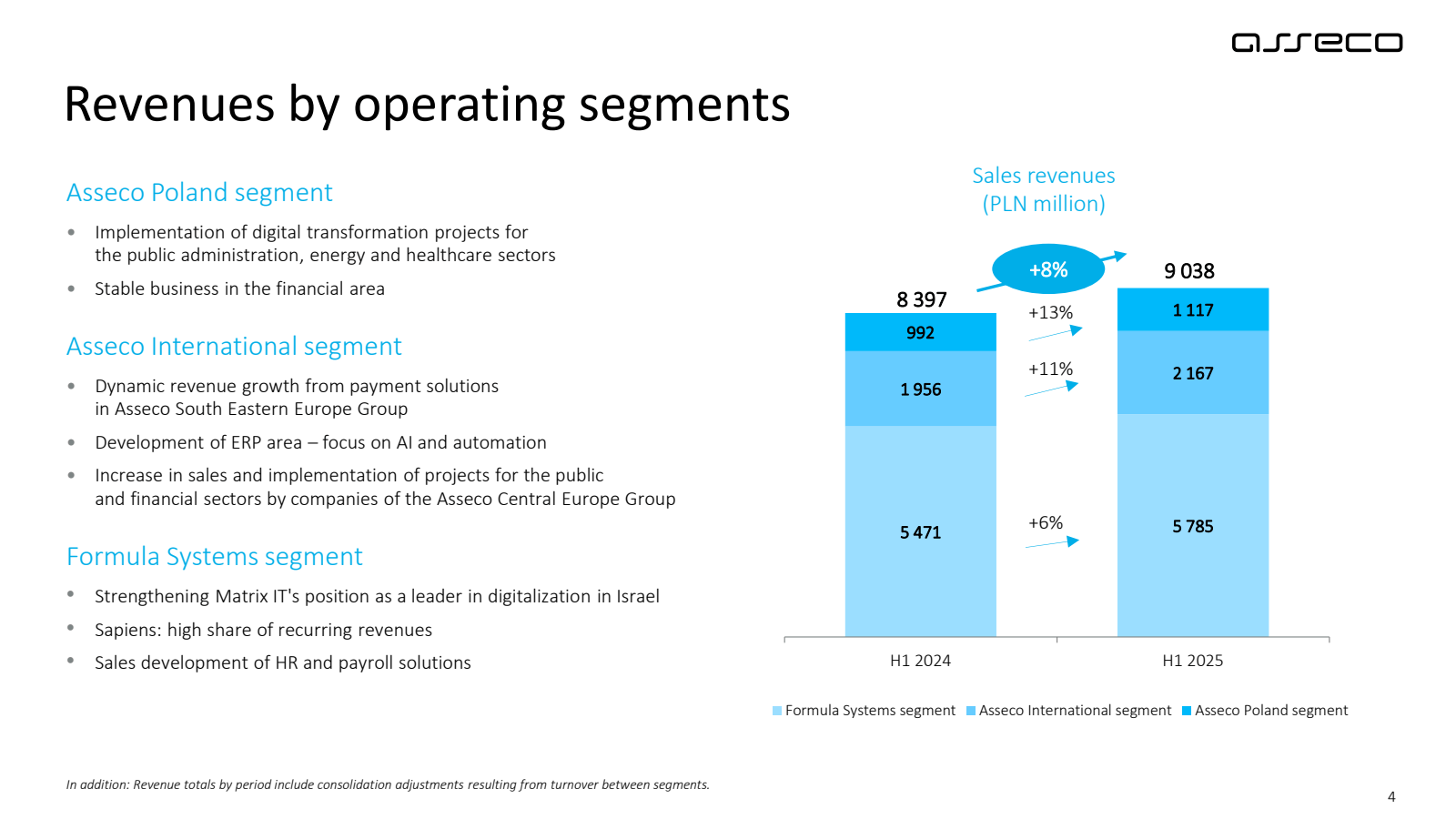 Revenues by operatin