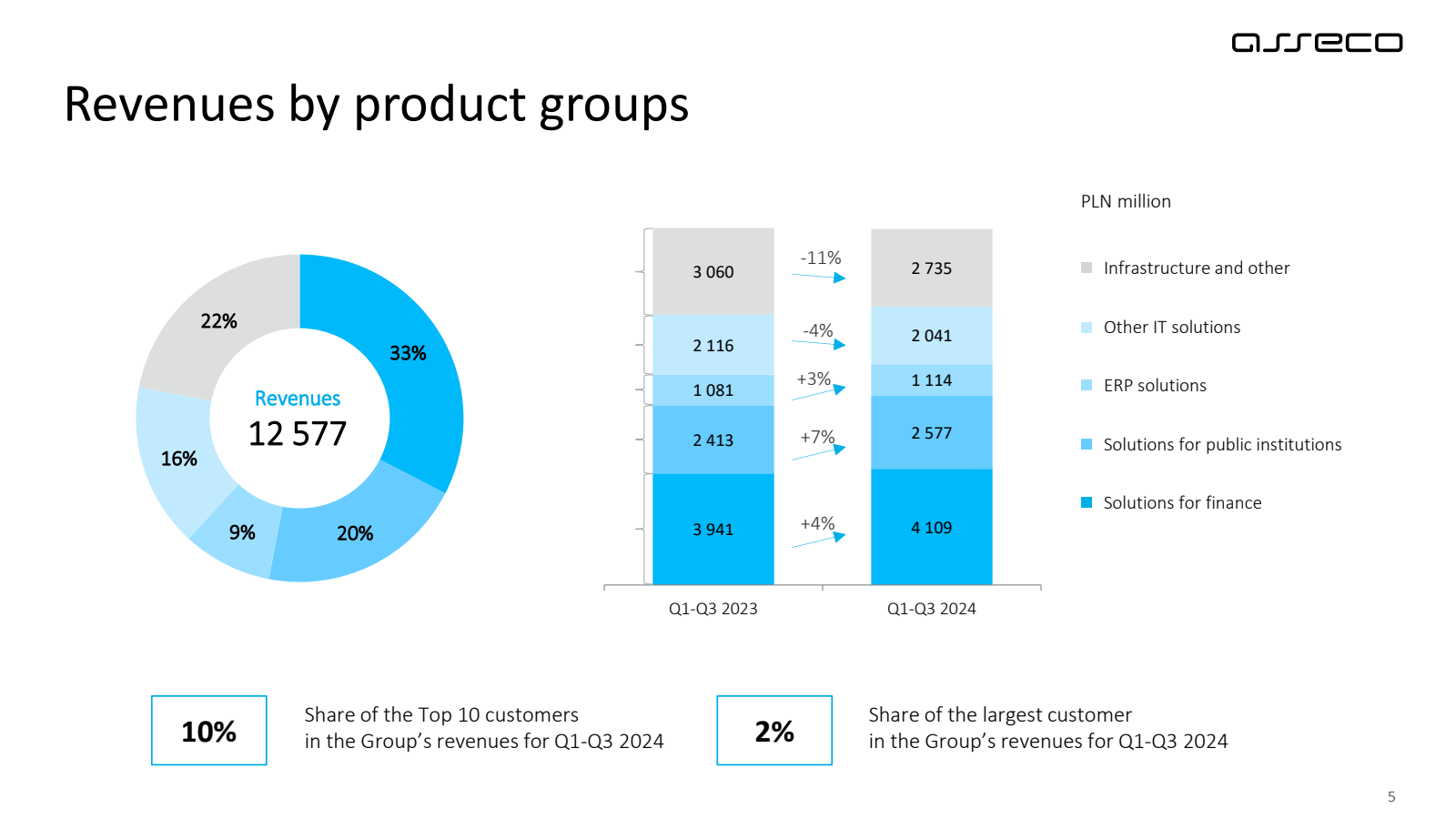 Revenues by product 