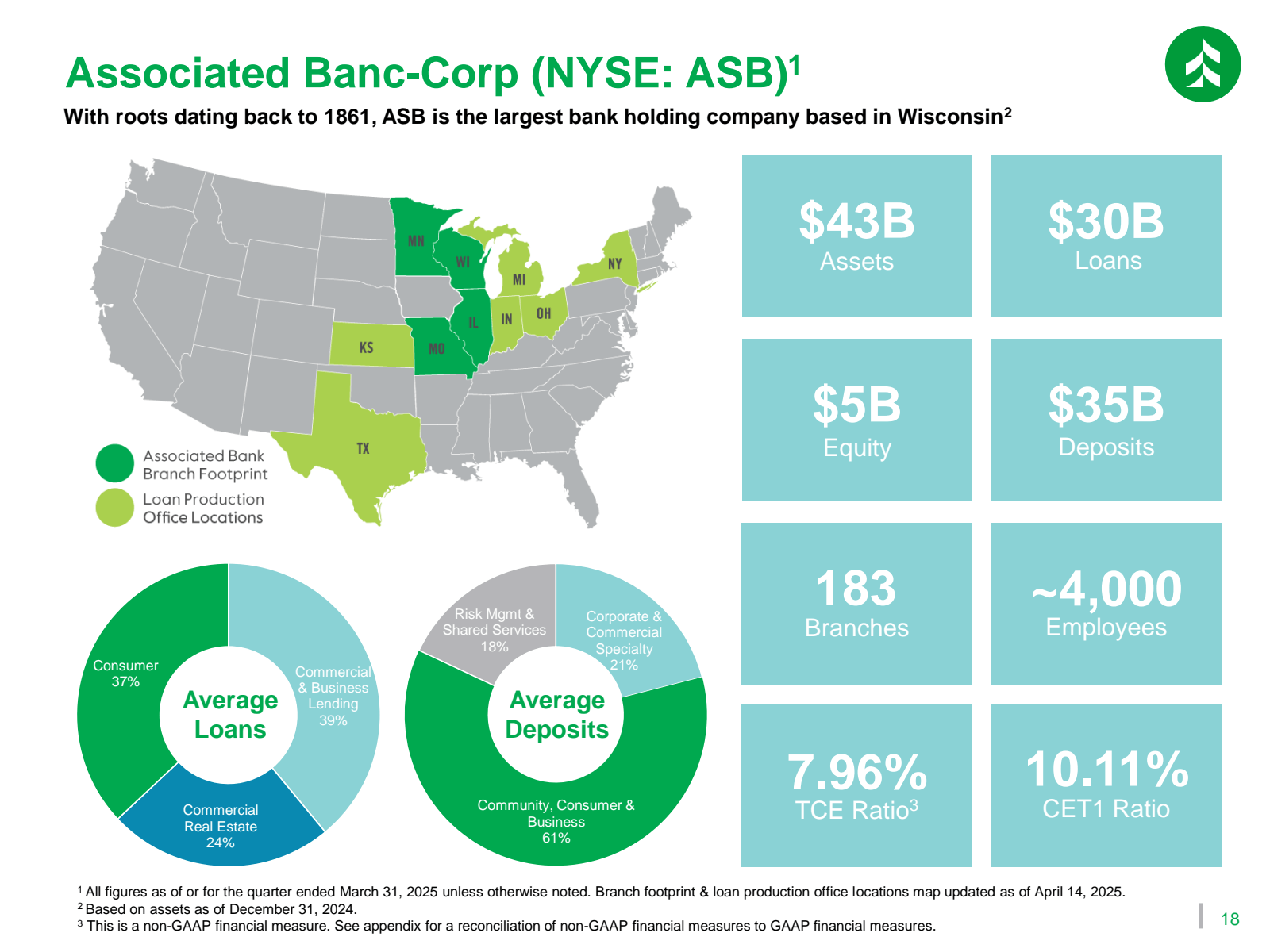 Associated Banc - Co