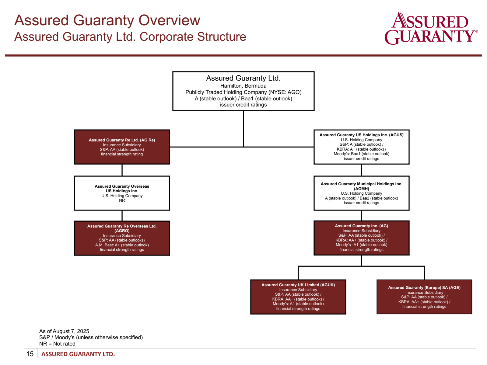 Assured Guaranty Ove