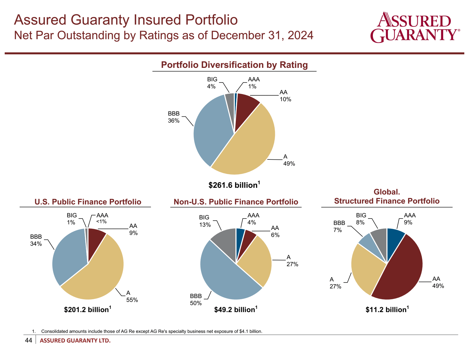 Assured Guaranty Ins